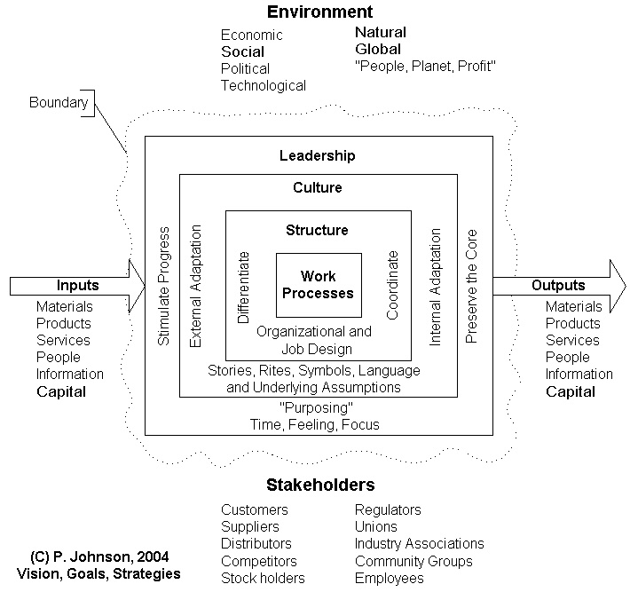 leadership-culture-structure-process-primary-goals