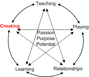 Theory of Practice, Creating Value