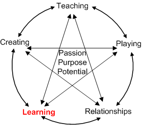 Theory of Practice: Learning