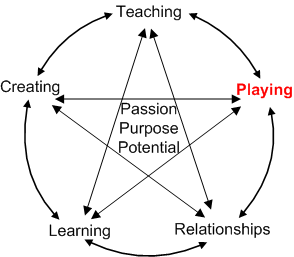 Theory of Practice: Play