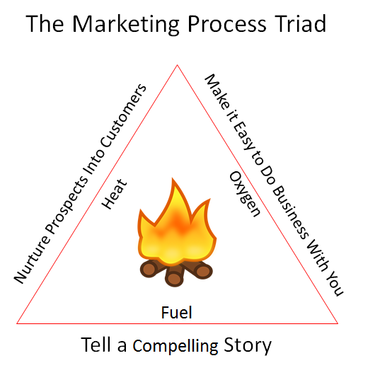 Marketing Process Triangle