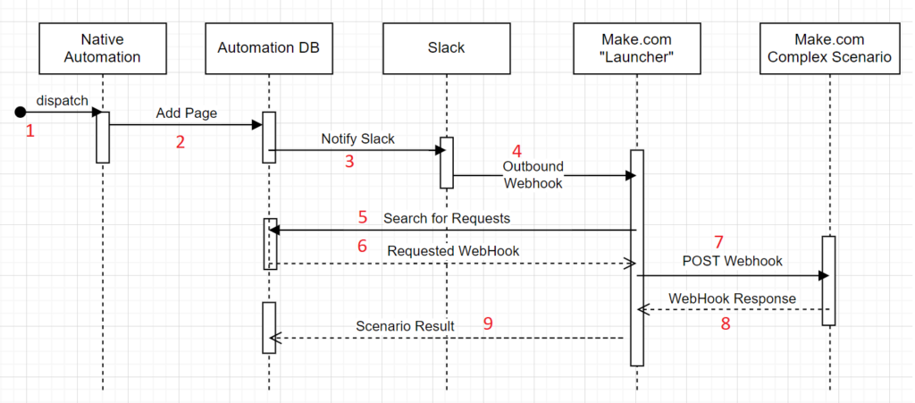 Sequence diagram for launching external scripts from Notion automation.