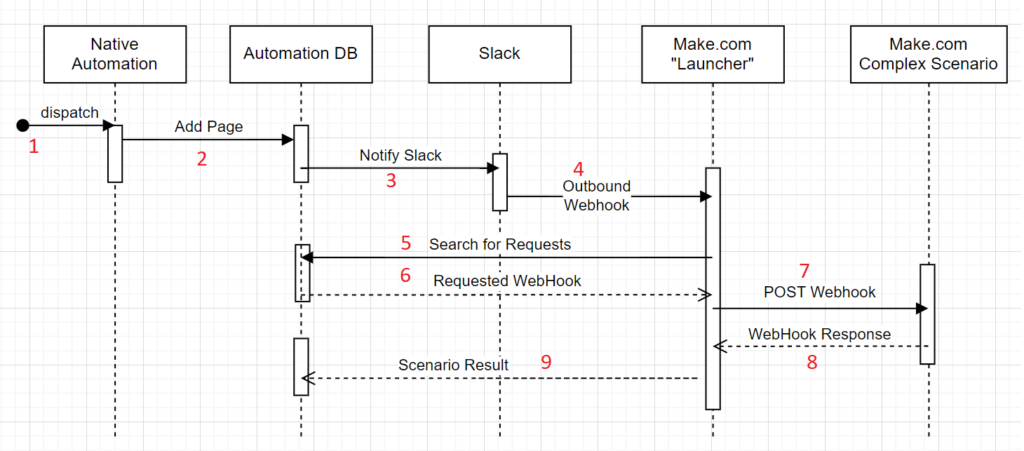 Force Notion to Launch External Scripts - Primary Goals