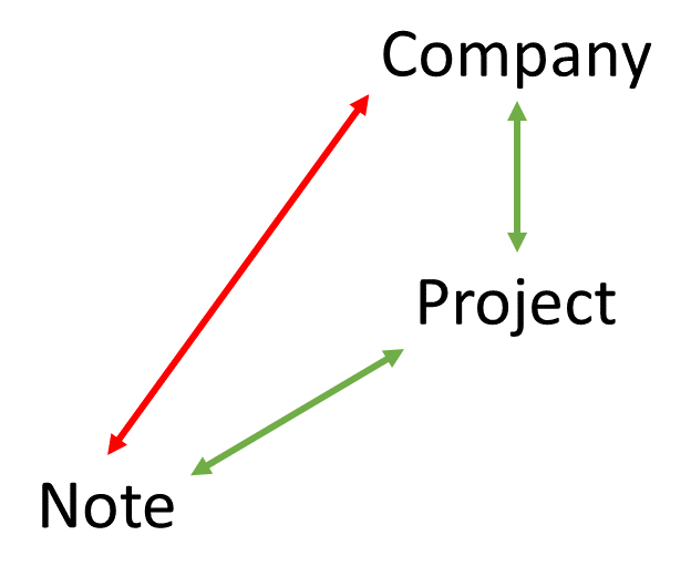 Referential Integrity in Notion