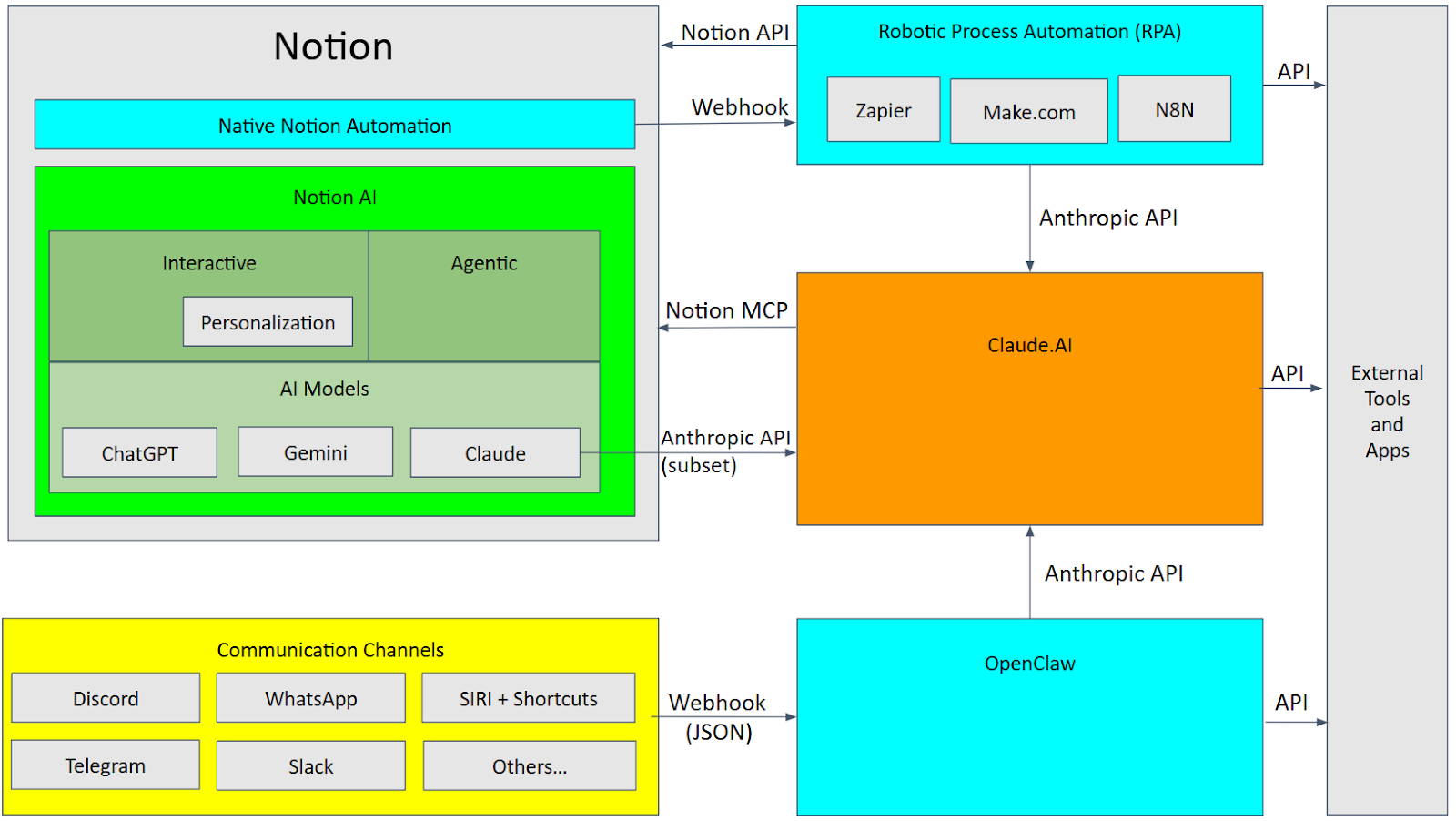 How Notion, AI, and Automation Actually Fit Together - Primary Goals
